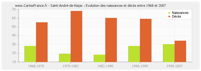 Saint-André-de-Najac : Evolution des naissances et décès entre 1968 et 2007