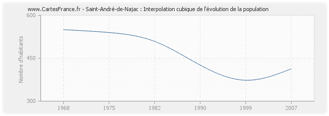 Saint-André-de-Najac : Interpolation cubique de l'évolution de la population