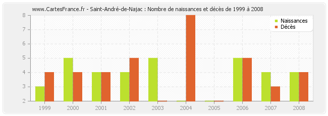 Saint-André-de-Najac : Nombre de naissances et décès de 1999 à 2008