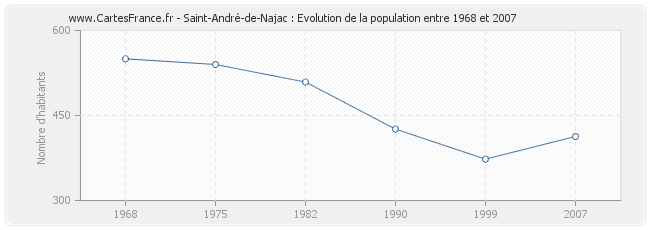 Population Saint-André-de-Najac