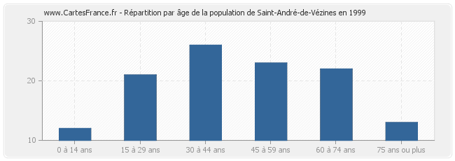Répartition par âge de la population de Saint-André-de-Vézines en 1999
