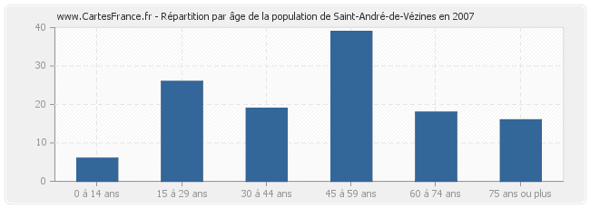 Répartition par âge de la population de Saint-André-de-Vézines en 2007