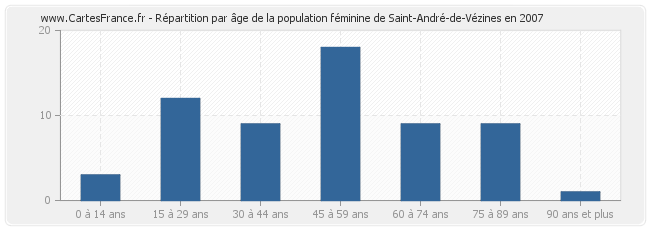 Répartition par âge de la population féminine de Saint-André-de-Vézines en 2007