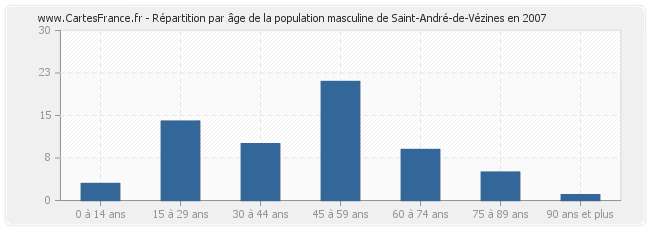 Répartition par âge de la population masculine de Saint-André-de-Vézines en 2007