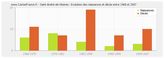 Saint-André-de-Vézines : Evolution des naissances et décès entre 1968 et 2007