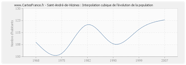 Saint-André-de-Vézines : Interpolation cubique de l'évolution de la population