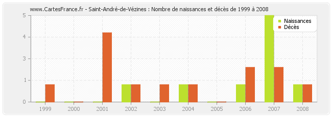 Saint-André-de-Vézines : Nombre de naissances et décès de 1999 à 2008