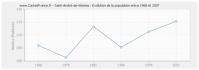 Population Saint-André-de-Vézines