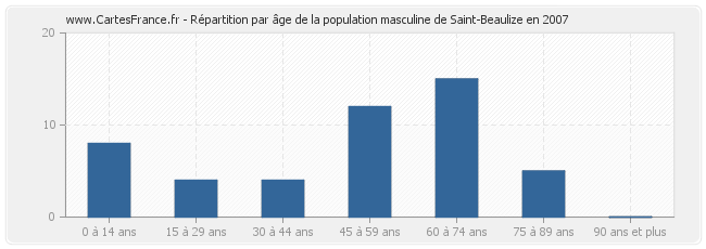 Répartition par âge de la population masculine de Saint-Beaulize en 2007