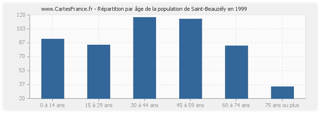 Répartition par âge de la population de Saint-Beauzély en 1999
