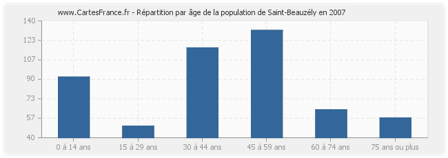 Répartition par âge de la population de Saint-Beauzély en 2007