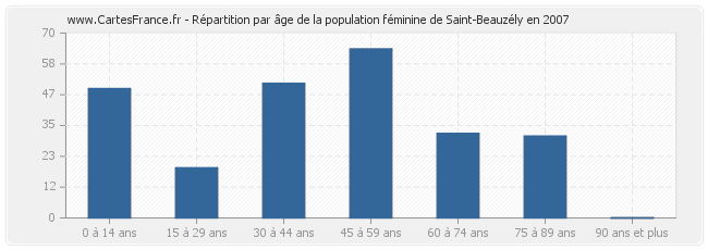 Répartition par âge de la population féminine de Saint-Beauzély en 2007