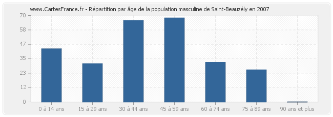 Répartition par âge de la population masculine de Saint-Beauzély en 2007