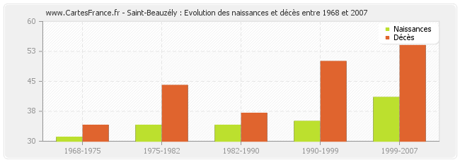 Saint-Beauzély : Evolution des naissances et décès entre 1968 et 2007