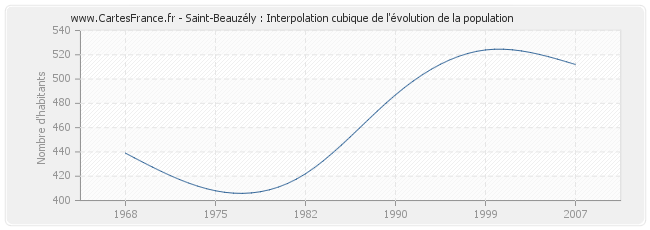 Saint-Beauzély : Interpolation cubique de l'évolution de la population