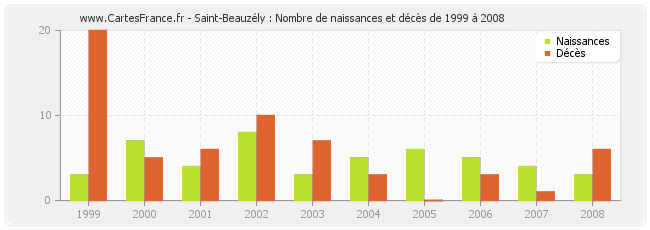 Saint-Beauzély : Nombre de naissances et décès de 1999 à 2008