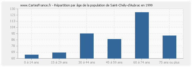 Répartition par âge de la population de Saint-Chély-d'Aubrac en 1999