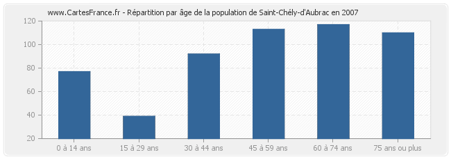 Répartition par âge de la population de Saint-Chély-d'Aubrac en 2007