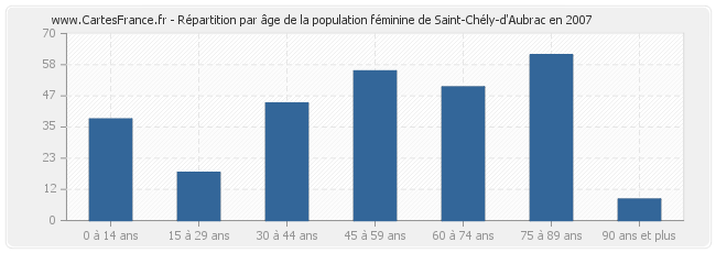 Répartition par âge de la population féminine de Saint-Chély-d'Aubrac en 2007