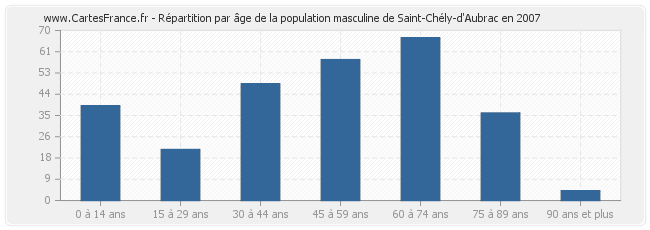 Répartition par âge de la population masculine de Saint-Chély-d'Aubrac en 2007