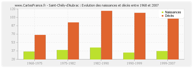 Saint-Chély-d'Aubrac : Evolution des naissances et décès entre 1968 et 2007