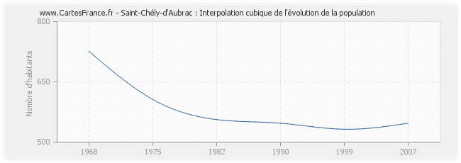 Saint-Chély-d'Aubrac : Interpolation cubique de l'évolution de la population