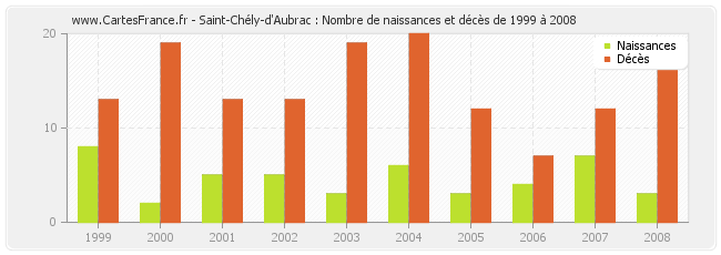 Saint-Chély-d'Aubrac : Nombre de naissances et décès de 1999 à 2008