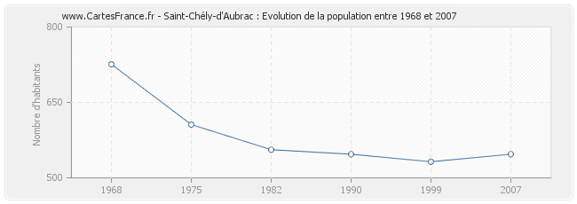 Population Saint-Chély-d'Aubrac