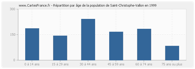 Répartition par âge de la population de Saint-Christophe-Vallon en 1999