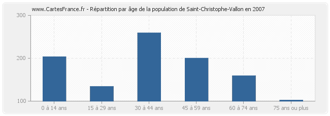 Répartition par âge de la population de Saint-Christophe-Vallon en 2007