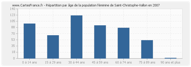 Répartition par âge de la population féminine de Saint-Christophe-Vallon en 2007