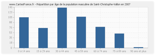Répartition par âge de la population masculine de Saint-Christophe-Vallon en 2007