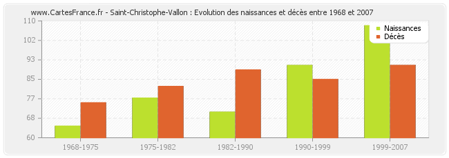 Saint-Christophe-Vallon : Evolution des naissances et décès entre 1968 et 2007