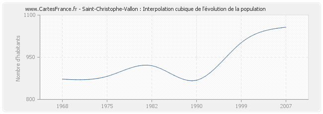 Saint-Christophe-Vallon : Interpolation cubique de l'évolution de la population