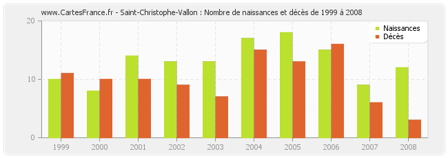 Saint-Christophe-Vallon : Nombre de naissances et décès de 1999 à 2008