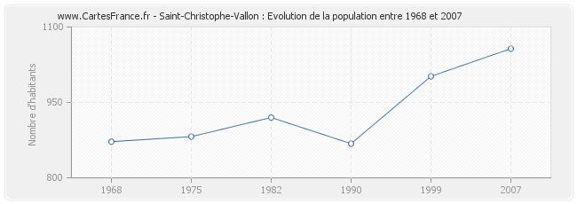 Population Saint-Christophe-Vallon