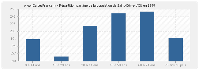 Répartition par âge de la population de Saint-Côme-d'Olt en 1999