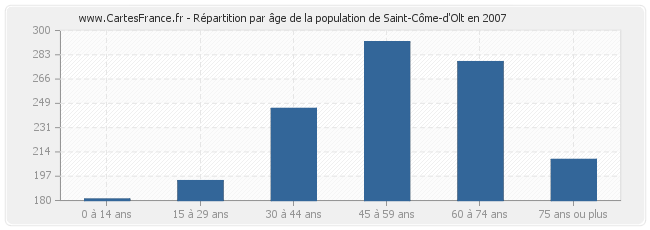 Répartition par âge de la population de Saint-Côme-d'Olt en 2007