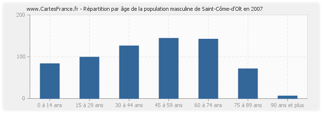 Répartition par âge de la population masculine de Saint-Côme-d'Olt en 2007