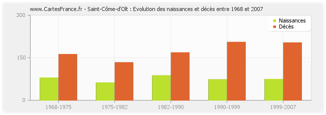 Saint-Côme-d'Olt : Evolution des naissances et décès entre 1968 et 2007