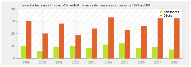 Saint-Côme-d'Olt : Nombre de naissances et décès de 1999 à 2008