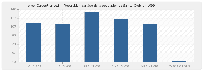 Répartition par âge de la population de Sainte-Croix en 1999