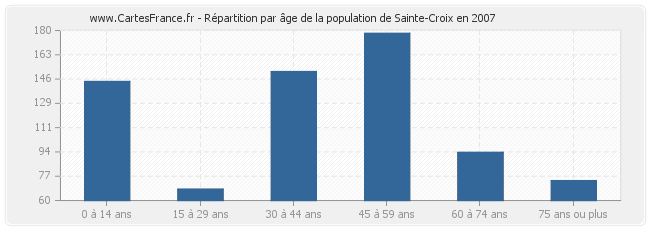 Répartition par âge de la population de Sainte-Croix en 2007