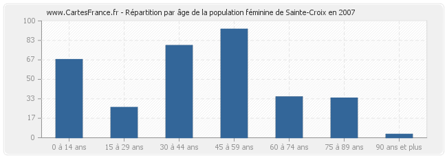 Répartition par âge de la population féminine de Sainte-Croix en 2007