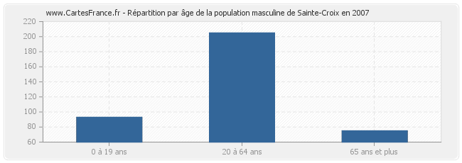 Répartition par âge de la population masculine de Sainte-Croix en 2007