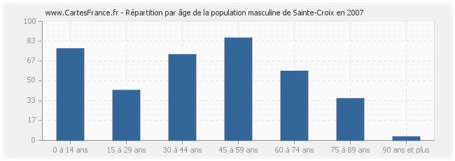 Répartition par âge de la population masculine de Sainte-Croix en 2007