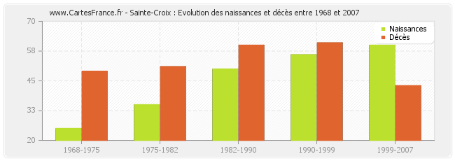 Sainte-Croix : Evolution des naissances et décès entre 1968 et 2007