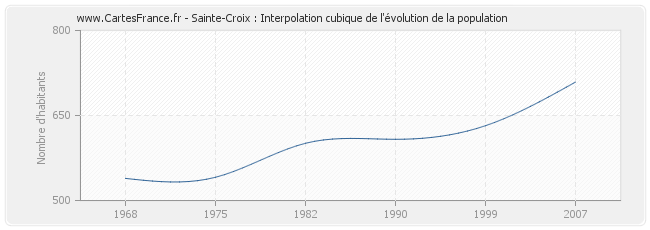 Sainte-Croix : Interpolation cubique de l'évolution de la population