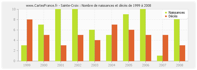 Sainte-Croix : Nombre de naissances et décès de 1999 à 2008