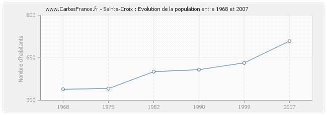 Population Sainte-Croix